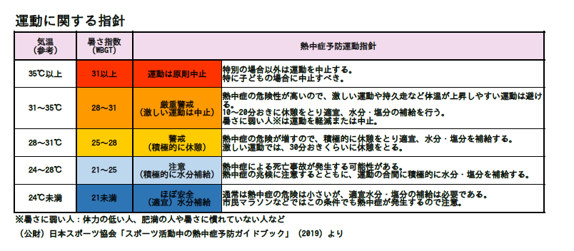 運動に関する指針の表組