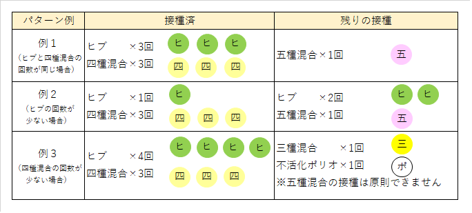四種混合のワクチンの在庫が消尽した場合の接種例