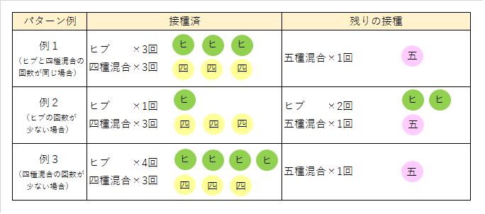 四種混合のワクチンの在庫が消尽した場合の接種例