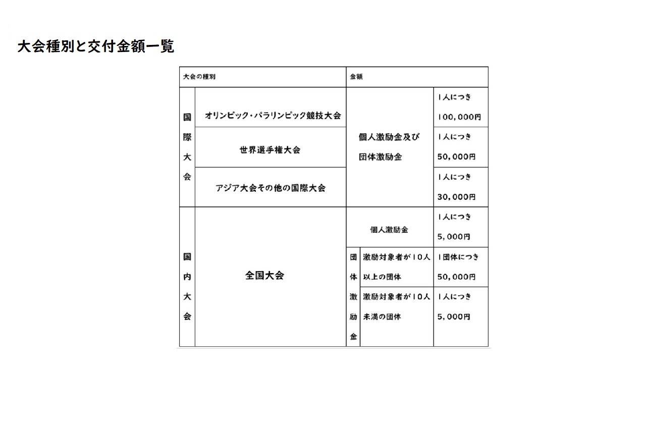 大会種別と交付金額の一覧を示した表組