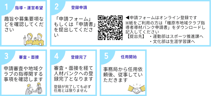 地域クラブ活動指導者人材バンクの登録のながれ