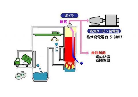 廃棄物発電の仕組みのイラスト
