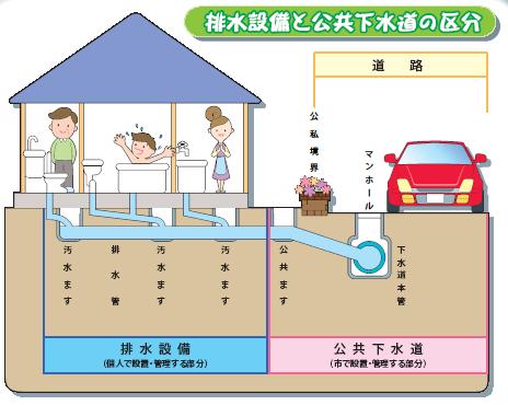 イラスト-排水設備と公共下水道の区分-