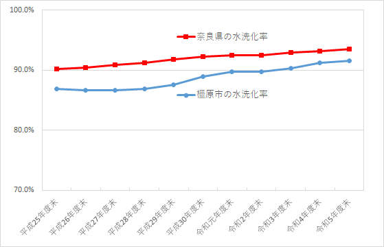 平成25年から令和5年までの奈良県と橿原市の下水道水洗率推移を表した折線グラフ