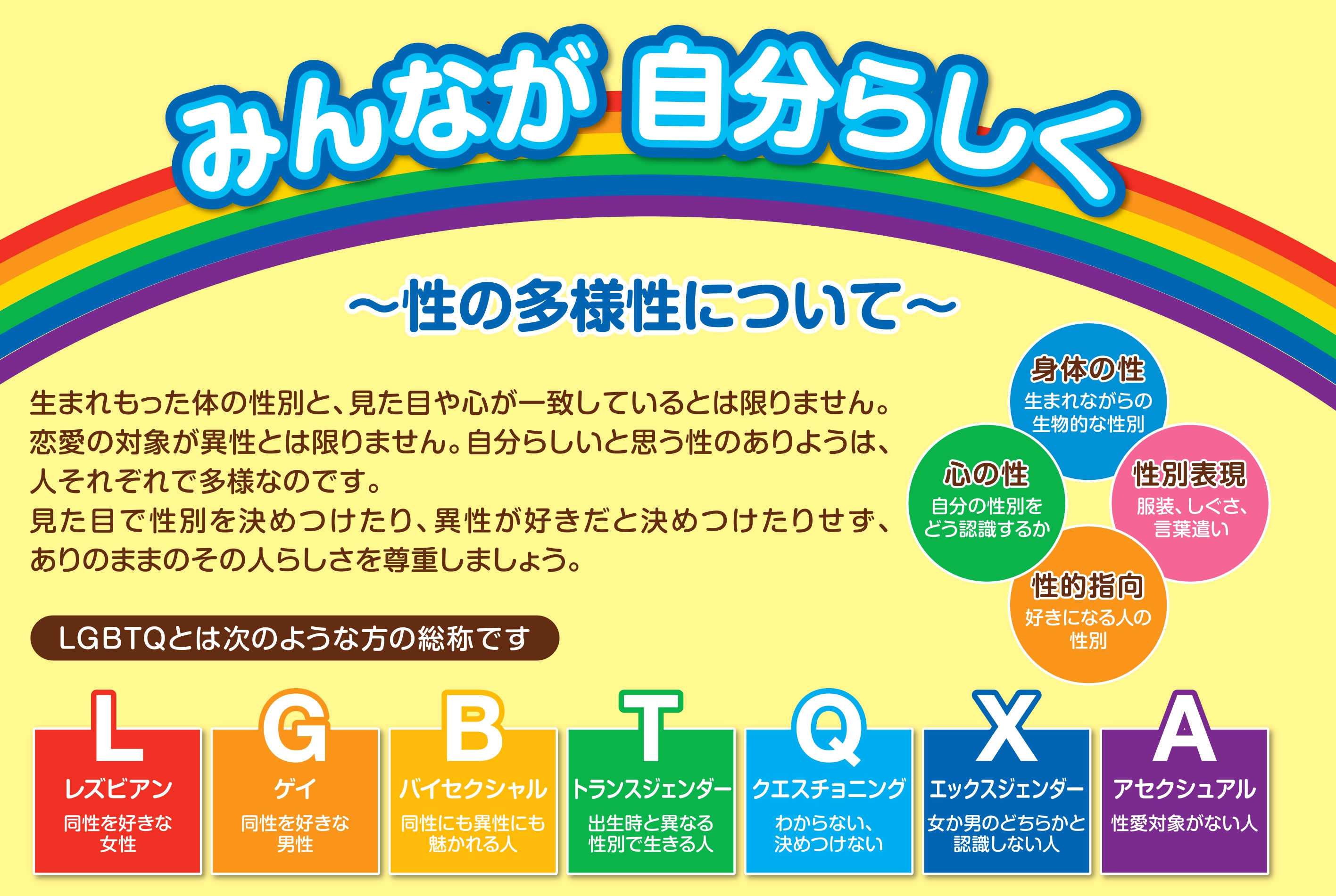 LGBTQの説明。L(レズビアン。同性を好きな女性。)G(ゲイ。同性を好きな男性。)B(バイセクシュアル。同性にも異性にも魅かれる人。)T(トランスジェンダー。出生時と異なる性別で生きる人。)Q(クエスチョニング。わからない、決めつけない。)X(エックスジェンダー。女か男のどちらかと認識しない人。)A(アセクシュアル。性的対象がない人。)