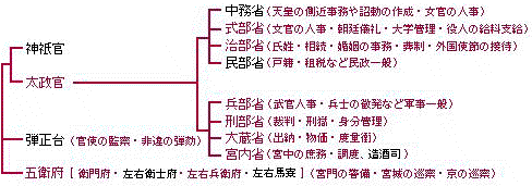 藤原宮の役所機構図