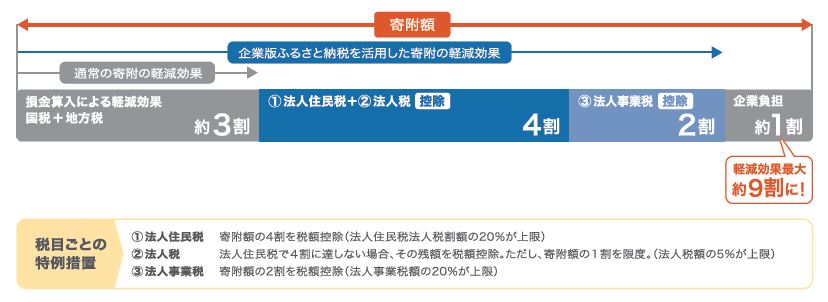 企業版ふるさと納税を活用した場合の負担軽減を表した図
