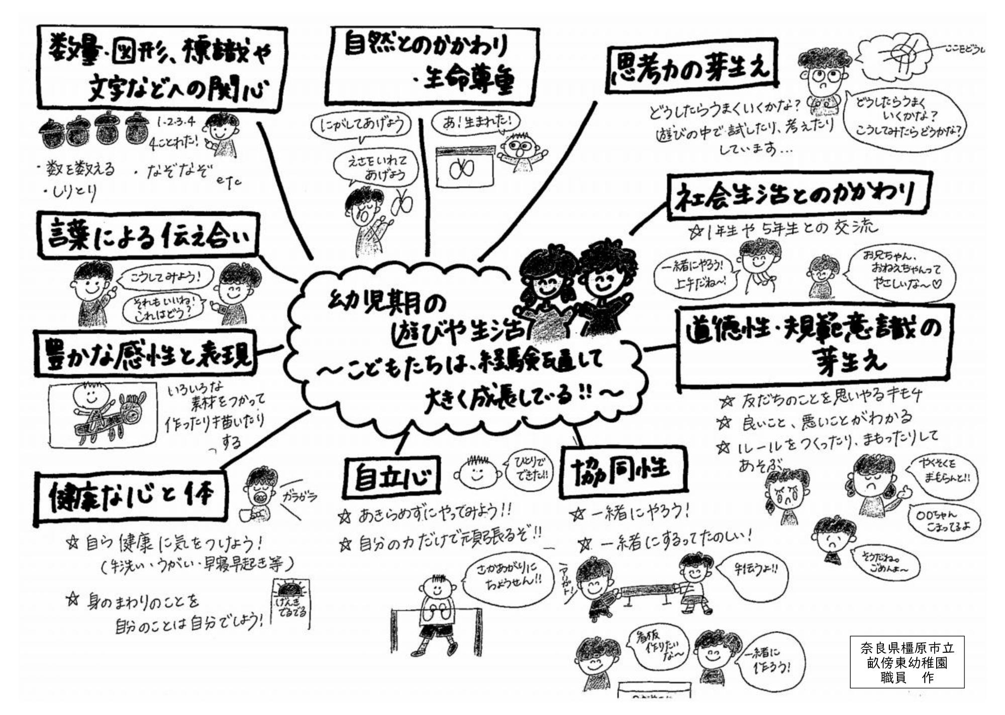 育てたい10の姿の説明