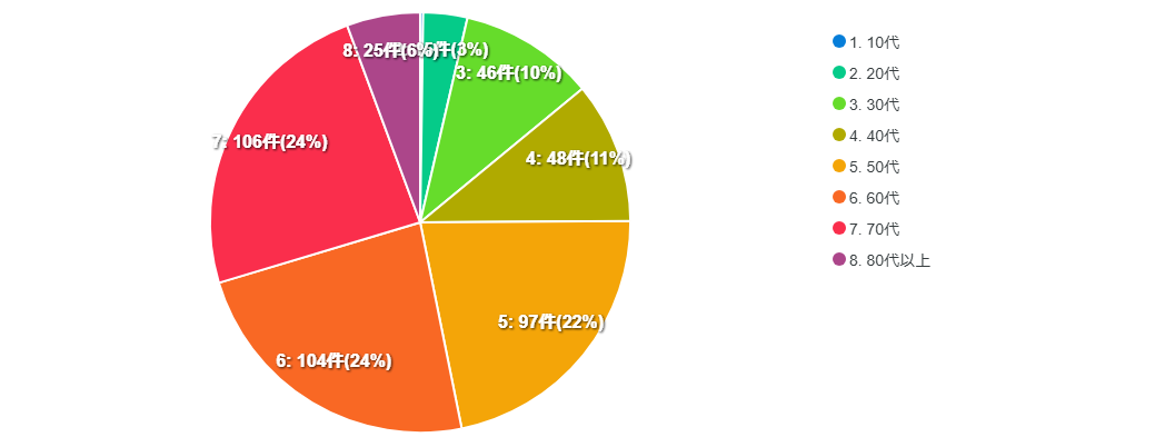 アンケートQ1結果グラフ