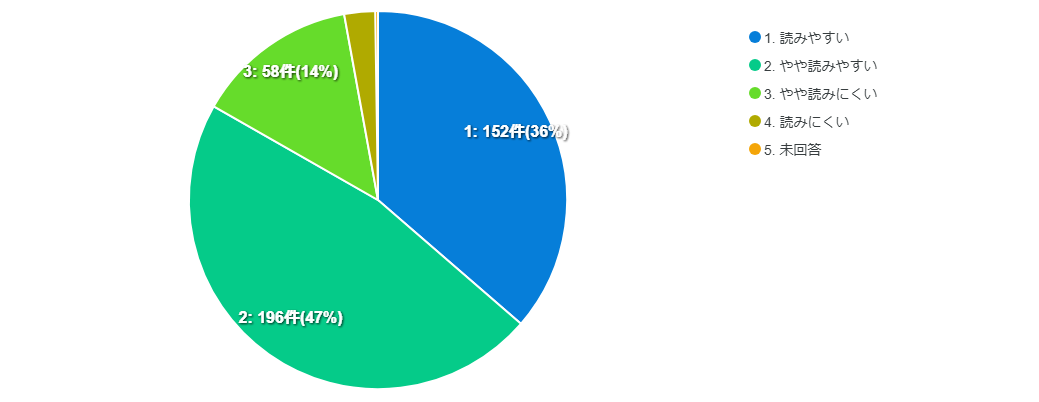 アンケートQ10結果グラフ