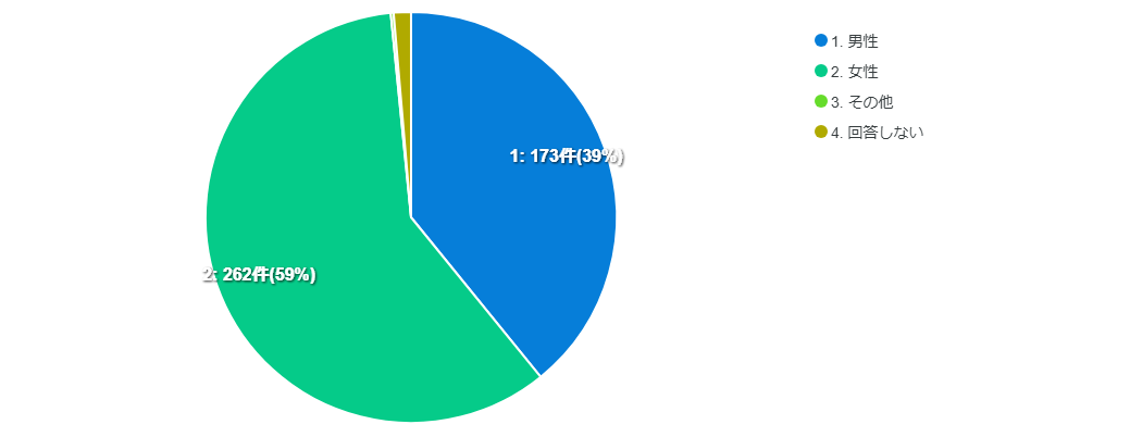 アンケートQ2結果グラフ