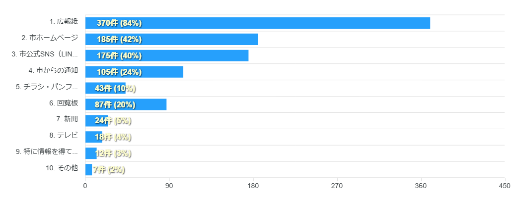アンケートQ3結果グラフ