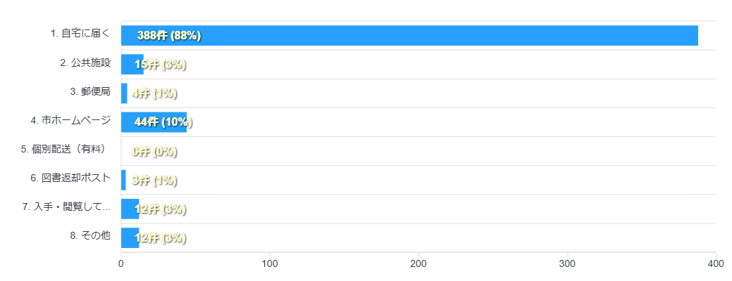 アンケートQ5結果グラフ