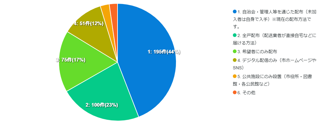 アンケートQ6結果グラフ