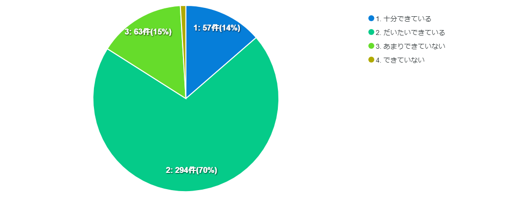 アンケートQ7結果グラフ