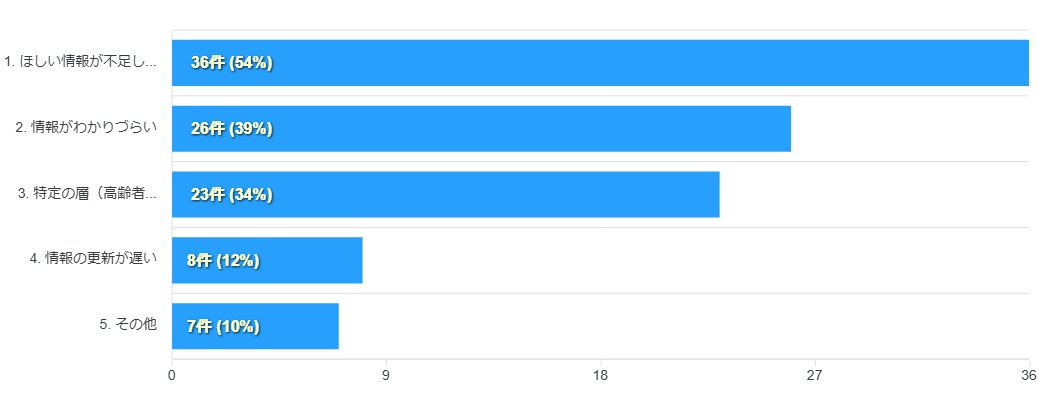 アンケートQ7-2結果グラフ