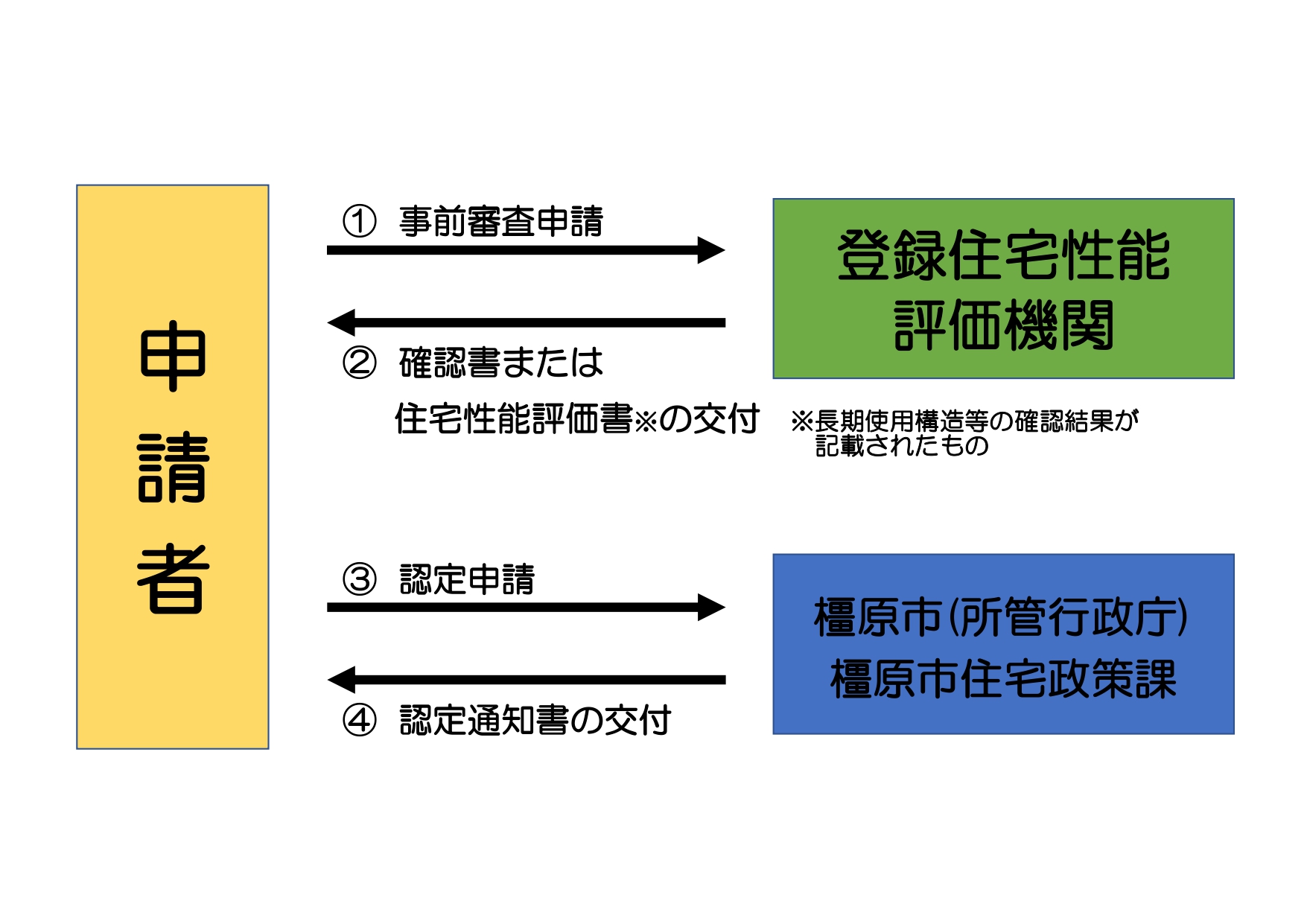 認定申請手続きの説明図