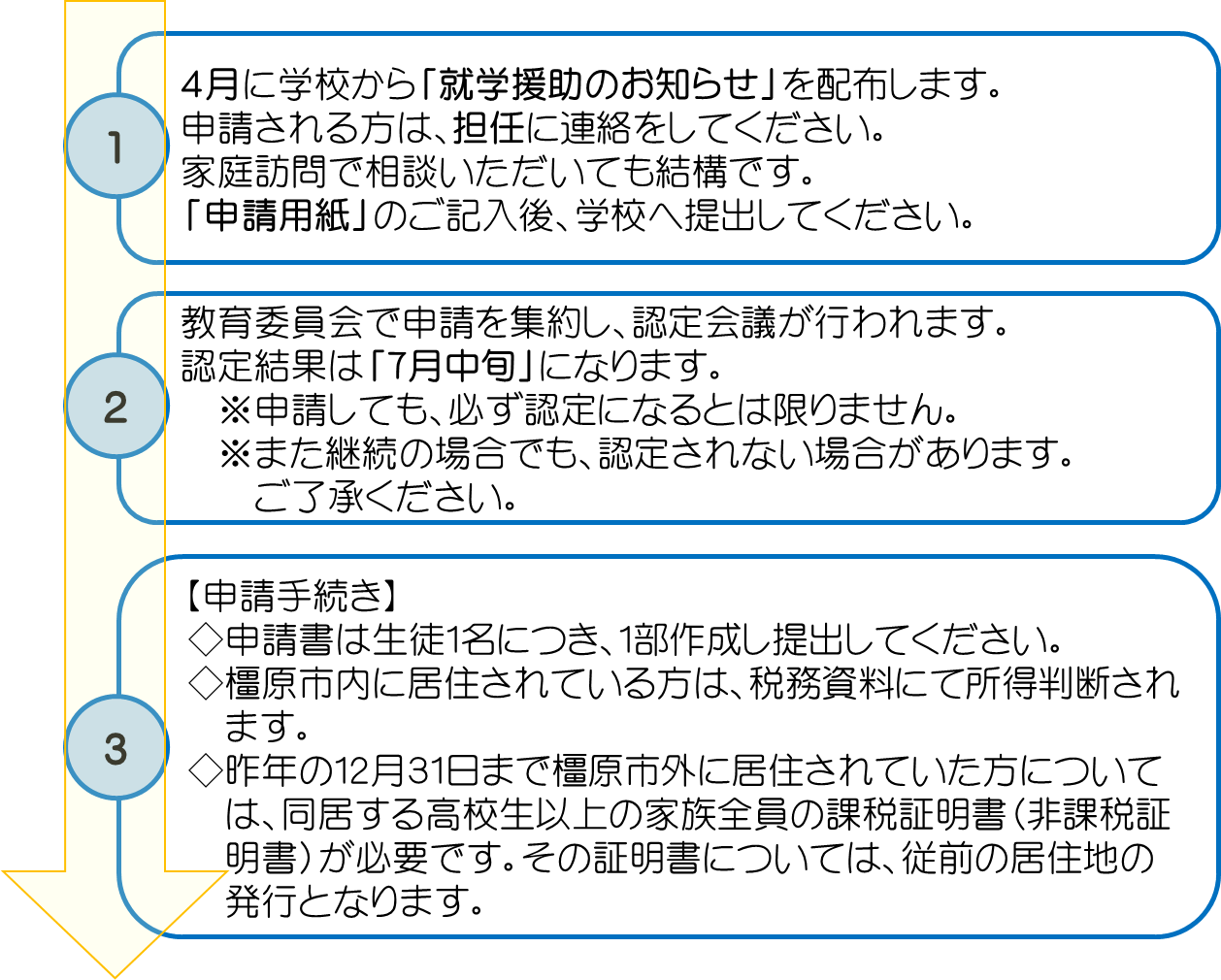 就学援助手続きの流れについて書かれたフロー図