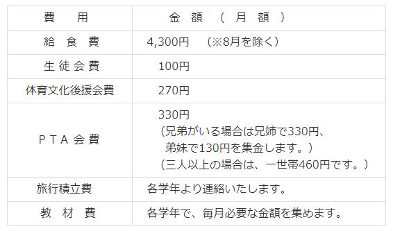 学校徴収金(諸経費）について書かれた表組