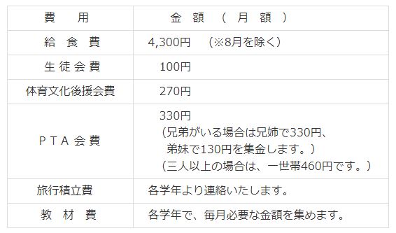 学校徴収金(諸経費）について書かれた表組