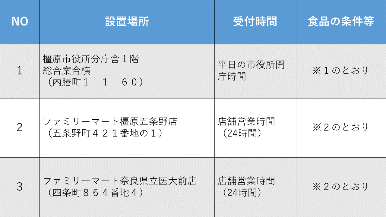 フードボックス一覧