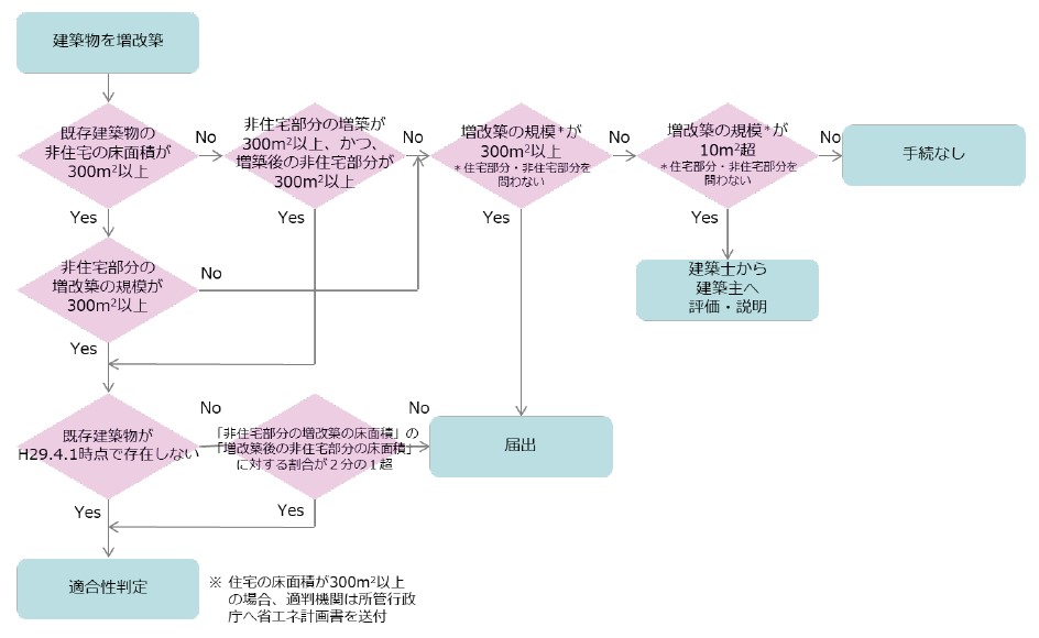 届出の対象フロー図