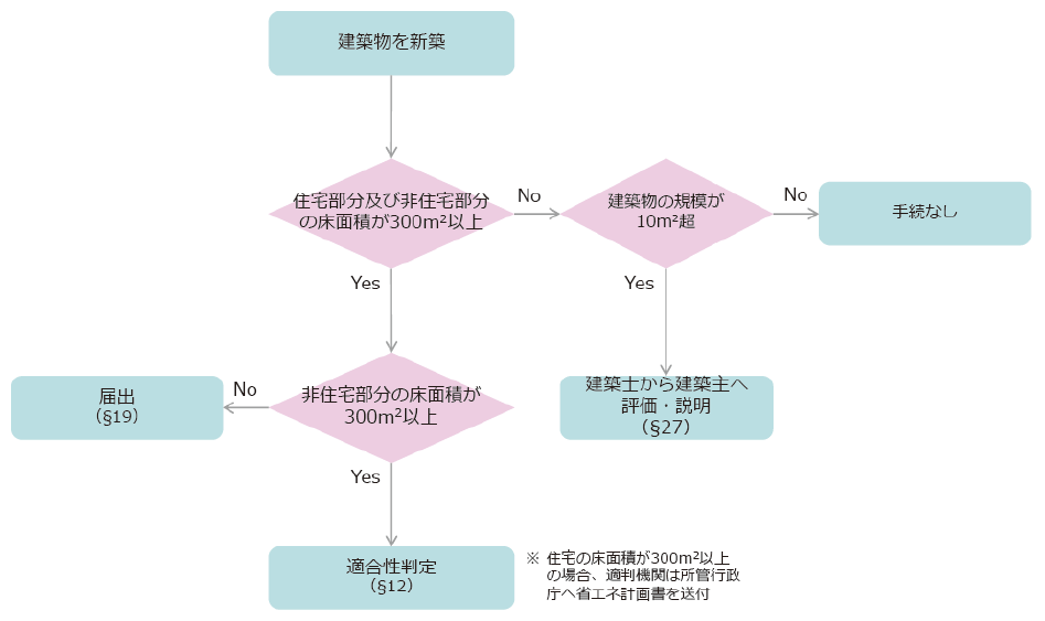 届出の対象フロー図