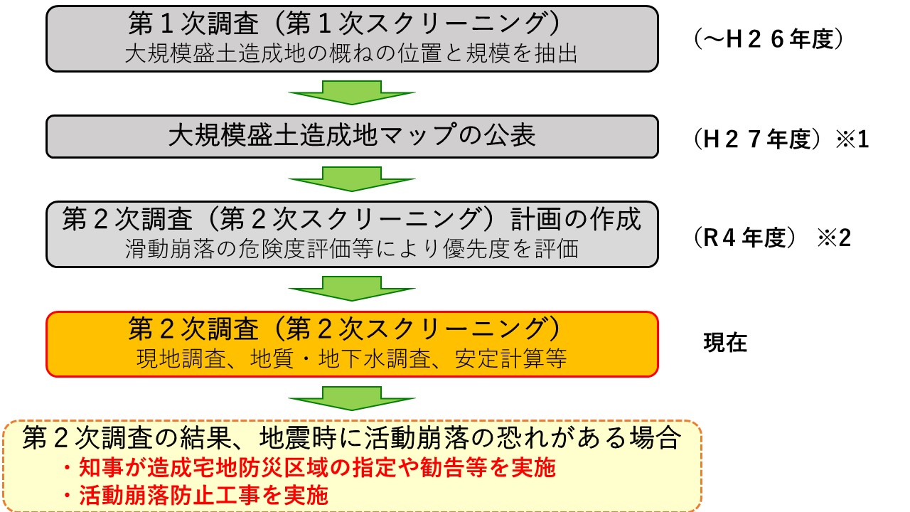 流れ