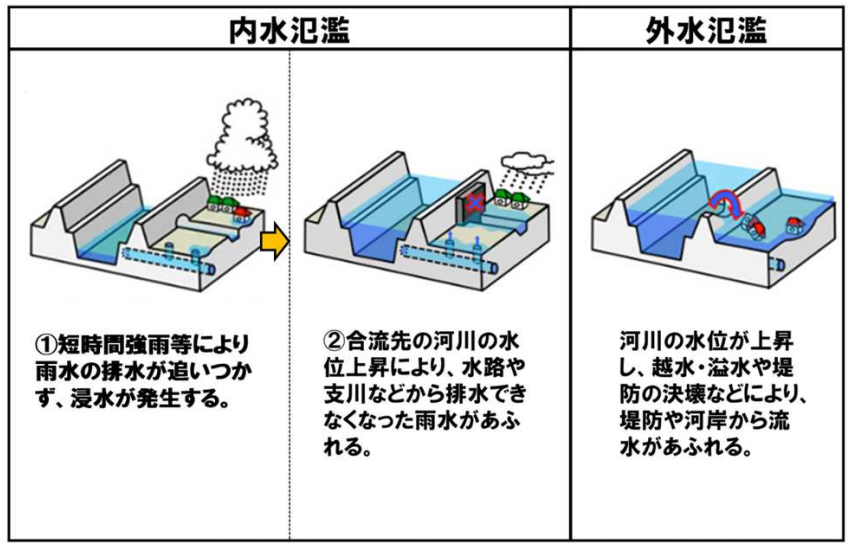 内水氾濫と外水氾濫の違い