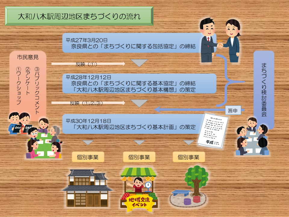 大和八木駅周辺地区まちづくりの流れ図