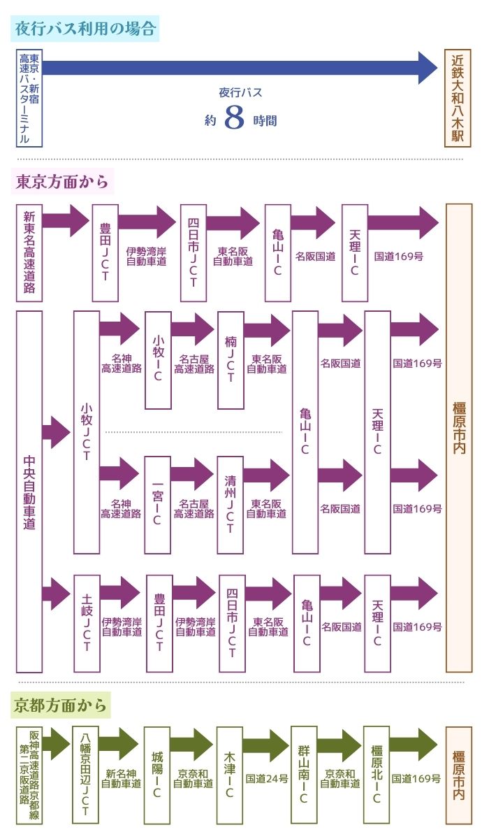 自動車利用の場合の交通アクセス