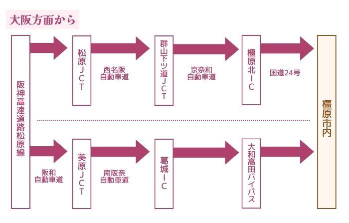 自動車利用の場合の交通アクセス1