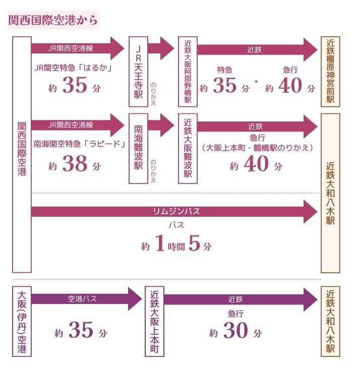 航空機利用の場合の交通アクセス