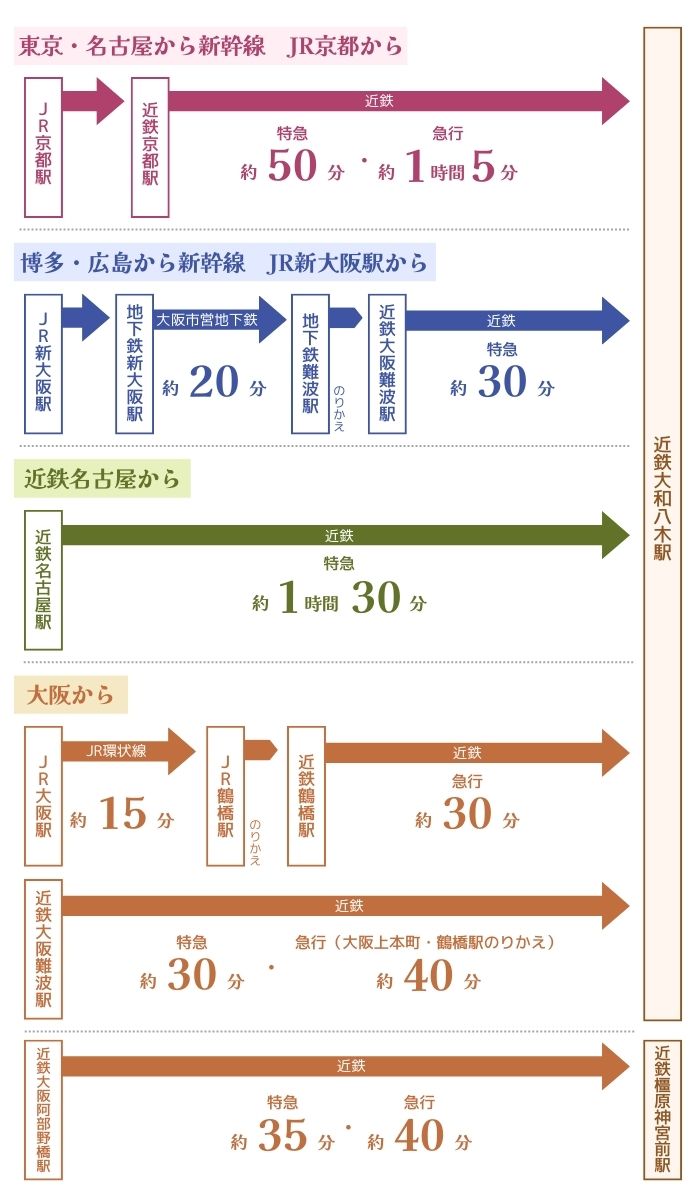 鉄道利用の場合の交通アクセス