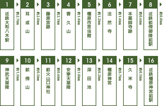 名勝大和三山コースのルート図