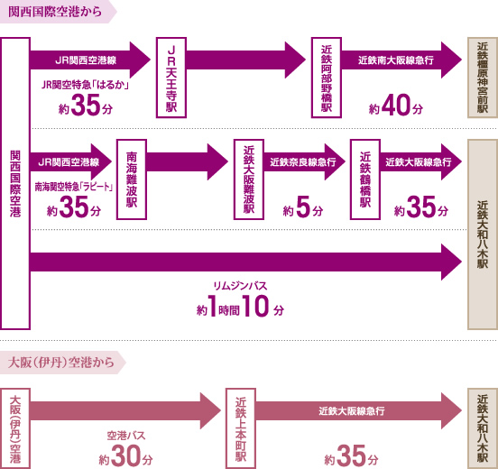 航空機利用の場合の交通アクセス