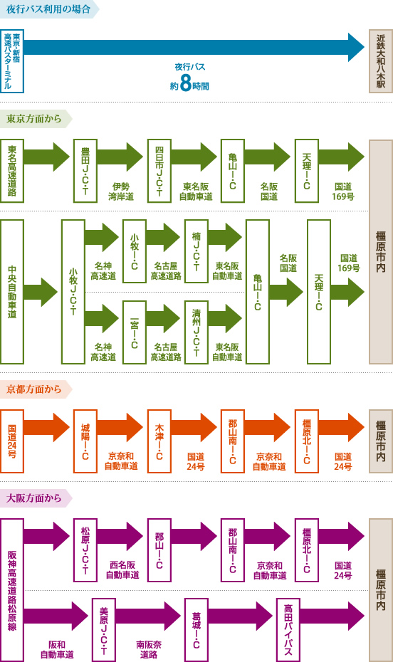 自動車利用の場合の交通アクセス