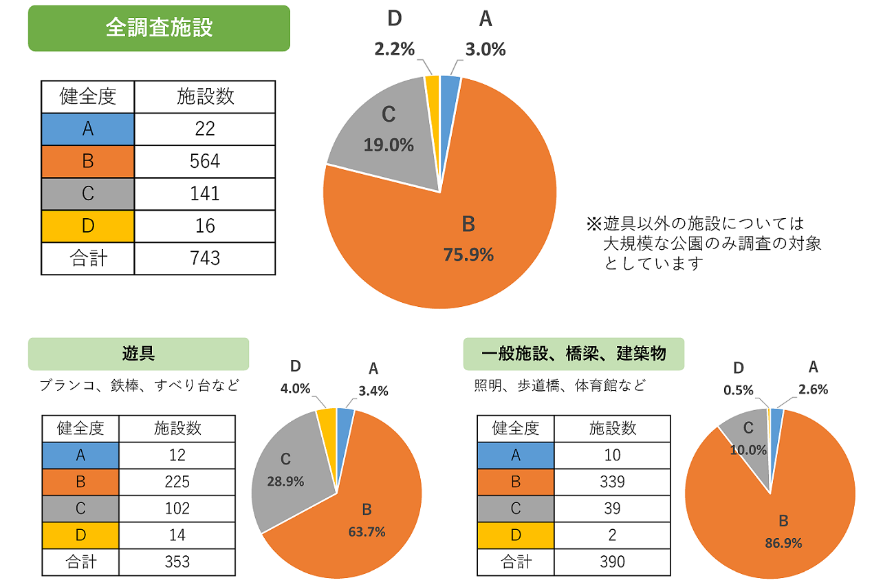 予防保全型管理施設の健全度調査結果の図とグラフ