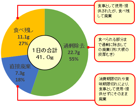 家庭における食品ロスの内訳を示した円グラフ