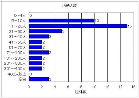 団体の活動人数のグラフ