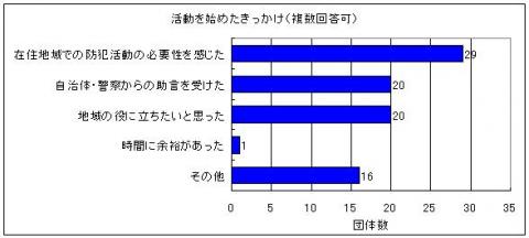 活動を始めたきっかけを示したグラフ