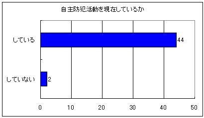 自主防犯活動を現在継続して実施しているかを示したグラフ