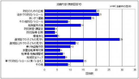 主な活動内容を示したグラフ