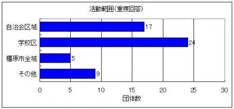 活動範囲を示したグラフ