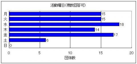 活動曜日を示したグラフ