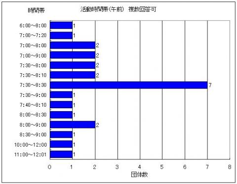 午前の活動時間帯のグラフ