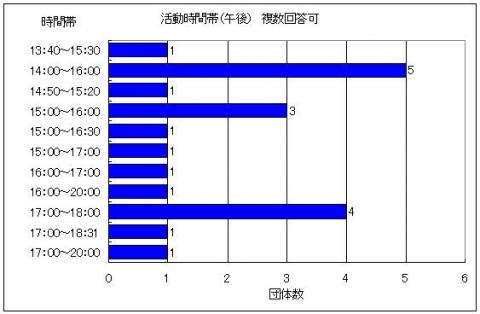 午後の活動時間帯のグラフ