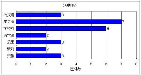 集合場所を示したグラフ