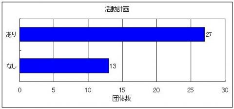 活動計画の有無のグラフ