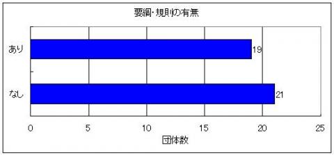 要綱・規則の有無のグラフ